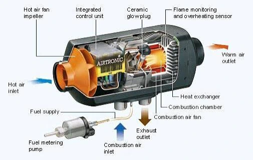 Cutaway of an Airtronic heater: hot air in through the fan impeller, over the heat exchanger, warm air out; fuel metered in, combustion air in, exhaust out